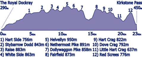 Charity, challenge, Glenridding, patterdale, Ullswater, Windermere, Penrith, train station, High street, Low route, Ullswater way, The royal 24, Helvellyn, the english lake district