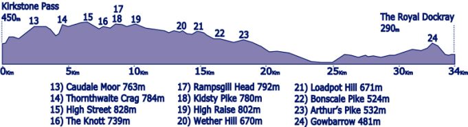 Charity, challenge, Glenridding, patterdale, Ullswater, Windermere, Penrith, train station, High street, Low route, Ullswater way, The royal 24, Helvellyn, the english lake district